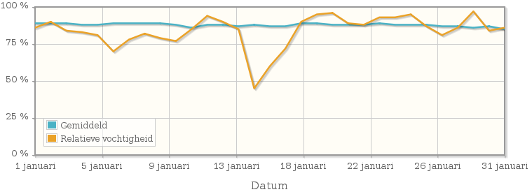 Grafiek met de gemiddelde relatieve vochtigheid in januari 1991
