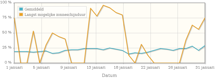 Grafiek met het percentage mogelijke zonneschijnduur van januari 1991