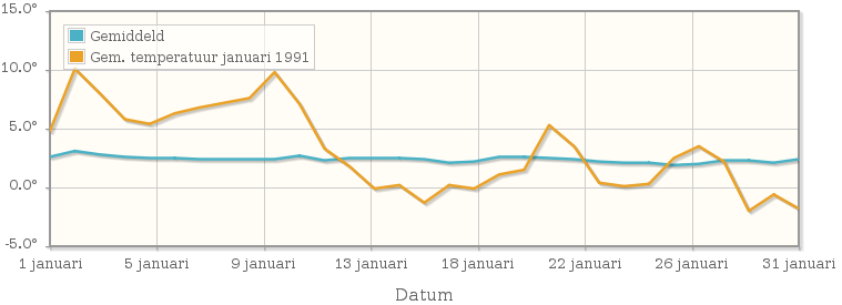 Grafiek met de etmaalgemiddelde temperatuur van januari 1991