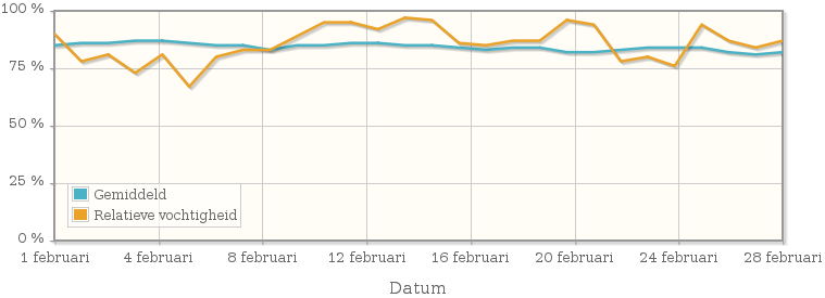 Grafiek met de gemiddelde relatieve vochtigheid in februari 1991