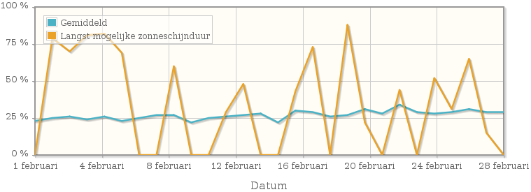 Grafiek met het percentage mogelijke zonneschijnduur van februari 1991