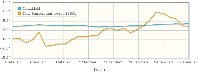 Grafiek met de etmaalgemiddelde temperatuur van februari 1991