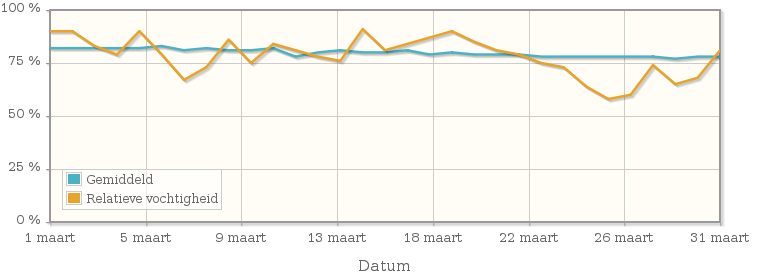Grafiek met de gemiddelde relatieve vochtigheid in maart 1991