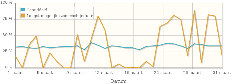 Grafiek met het percentage mogelijke zonneschijnduur van maart 1991