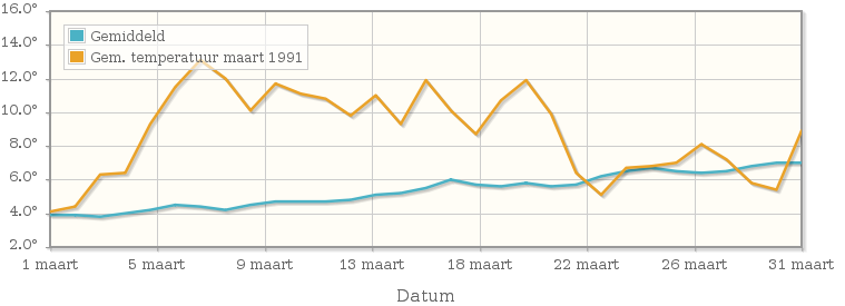 Grafiek met de etmaalgemiddelde temperatuur van maart 1991