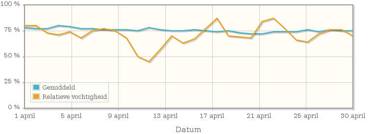 Grafiek met de gemiddelde relatieve vochtigheid in april 1991