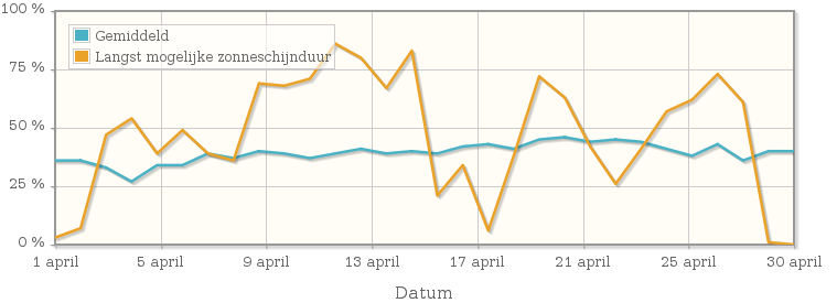 Grafiek met het percentage mogelijke zonneschijnduur van april 1991