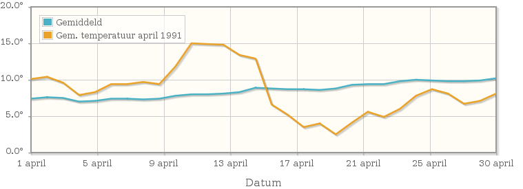 Grafiek met de etmaalgemiddelde temperatuur van april 1991