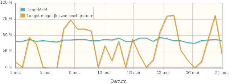 Grafiek met het percentage mogelijke zonneschijnduur van mei 1991