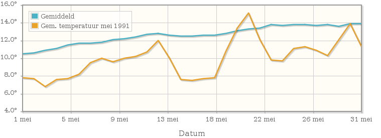 Grafiek met de etmaalgemiddelde temperatuur van mei 1991