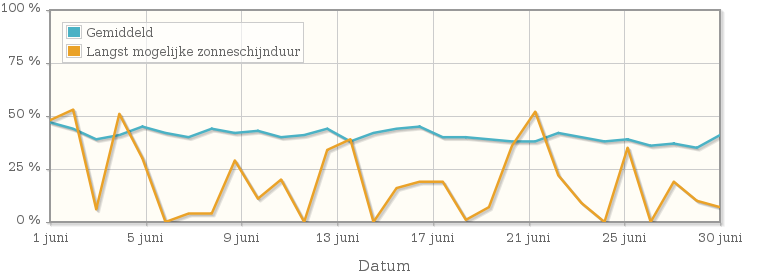 Grafiek met het percentage mogelijke zonneschijnduur van juni 1991