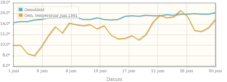 Grafiek met de etmaalgemiddelde temperatuur van juni 1991