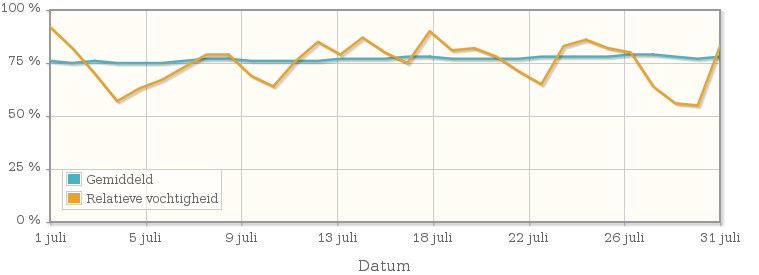 Grafiek met de gemiddelde relatieve vochtigheid in juli 1991