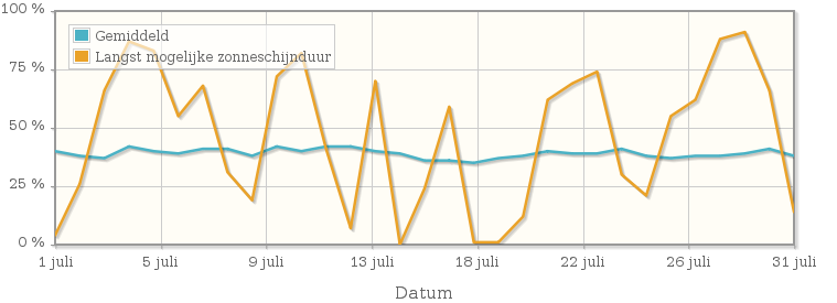 Grafiek met het percentage mogelijke zonneschijnduur van juli 1991