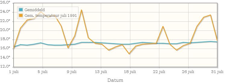 Grafiek met de etmaalgemiddelde temperatuur van juli 1991