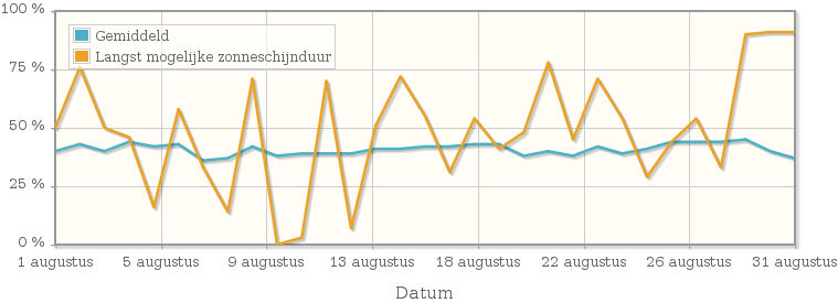 Grafiek met het percentage mogelijke zonneschijnduur van augustus 1991