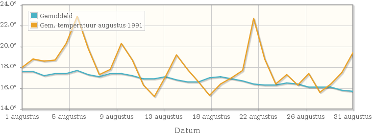 Grafiek met de etmaalgemiddelde temperatuur van augustus 1991