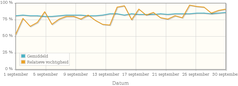 Grafiek met de gemiddelde relatieve vochtigheid in september 1991