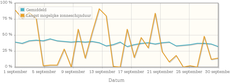 Grafiek met het percentage mogelijke zonneschijnduur van september 1991