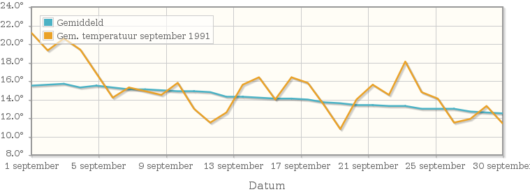 Grafiek met de etmaalgemiddelde temperatuur van september 1991