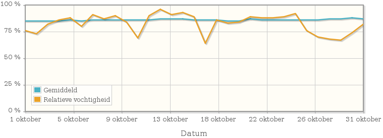 Grafiek met de gemiddelde relatieve vochtigheid in oktober 1991