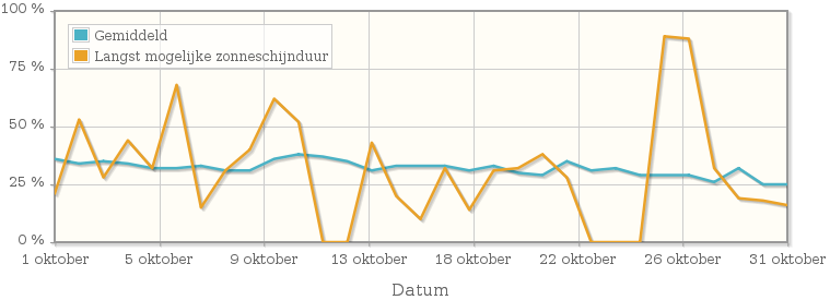 Grafiek met het percentage mogelijke zonneschijnduur van oktober 1991