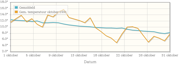 Grafiek met de etmaalgemiddelde temperatuur van oktober 1991