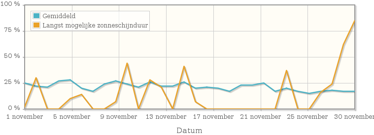 Grafiek met het percentage mogelijke zonneschijnduur van november 1991