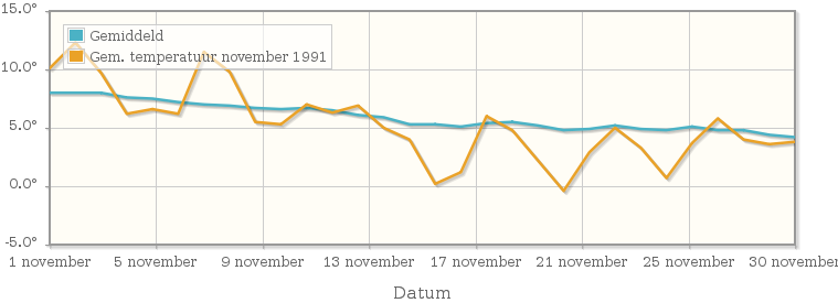 Grafiek met de etmaalgemiddelde temperatuur van november 1991