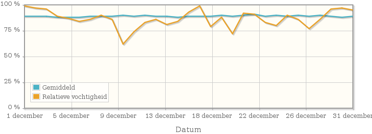 Grafiek met de gemiddelde relatieve vochtigheid in december 1991