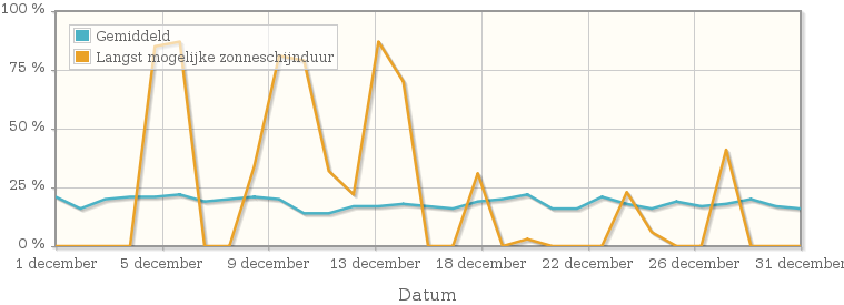 Grafiek met het percentage mogelijke zonneschijnduur van december 1991