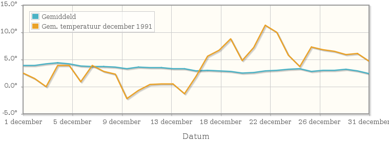 Grafiek met de etmaalgemiddelde temperatuur van december 1991