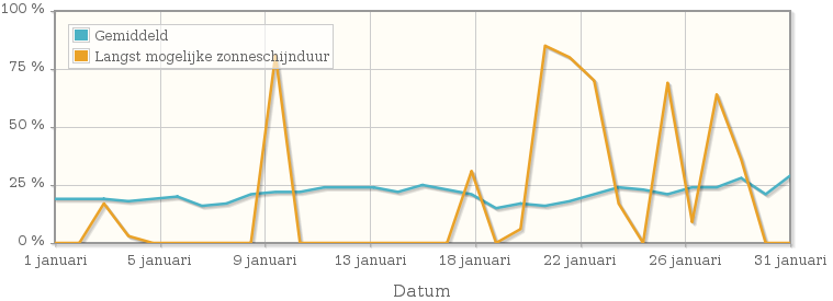 Grafiek met het percentage mogelijke zonneschijnduur van januari 1992