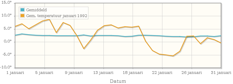 Grafiek met de etmaalgemiddelde temperatuur van januari 1992