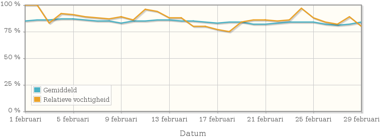 Grafiek met de gemiddelde relatieve vochtigheid in februari 1992