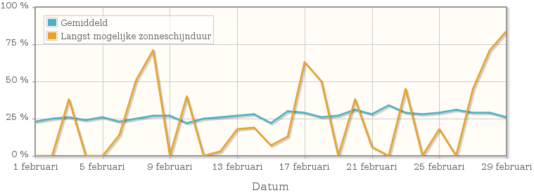 Grafiek met het percentage mogelijke zonneschijnduur van februari 1992