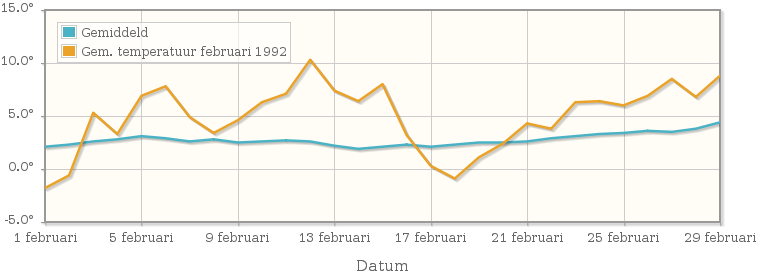 Grafiek met de etmaalgemiddelde temperatuur van februari 1992