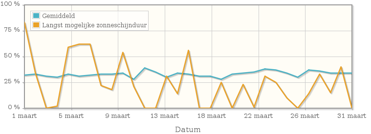 Grafiek met het percentage mogelijke zonneschijnduur van maart 1992