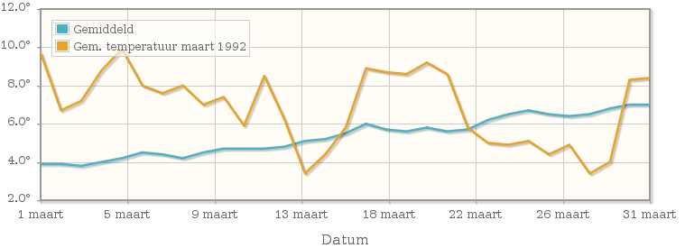 Grafiek met de etmaalgemiddelde temperatuur van maart 1992