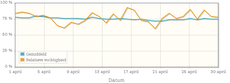 Grafiek met de gemiddelde relatieve vochtigheid in april 1992