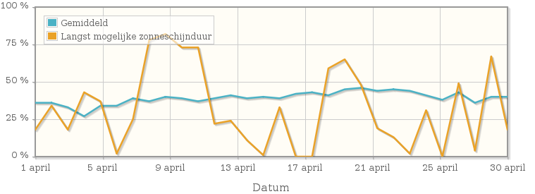 Grafiek met het percentage mogelijke zonneschijnduur van april 1992