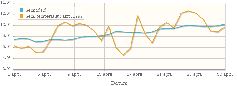 Grafiek met de etmaalgemiddelde temperatuur van april 1992