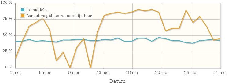 Grafiek met het percentage mogelijke zonneschijnduur van mei 1992