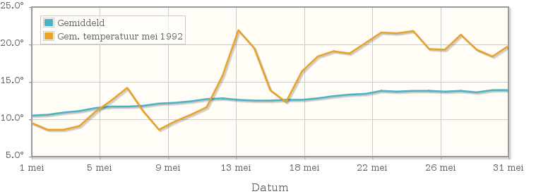 Grafiek met de etmaalgemiddelde temperatuur van mei 1992