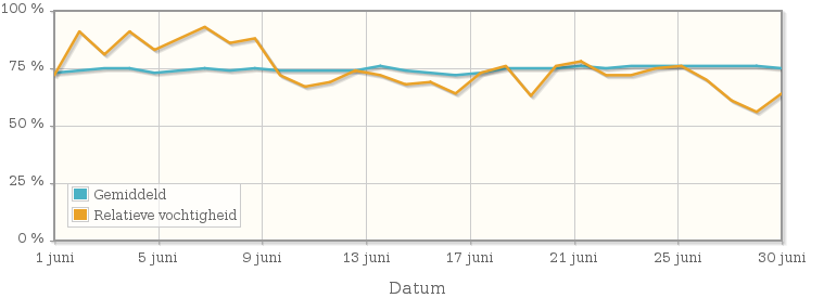 Grafiek met de gemiddelde relatieve vochtigheid in juni 1992