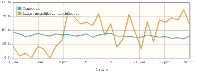 Grafiek met het percentage mogelijke zonneschijnduur van juni 1992