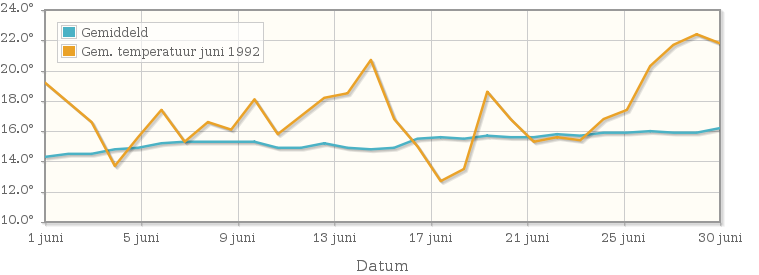 Grafiek met de etmaalgemiddelde temperatuur van juni 1992