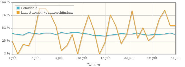 Grafiek met het percentage mogelijke zonneschijnduur van juli 1992