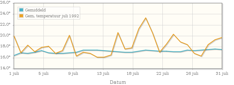 Grafiek met de etmaalgemiddelde temperatuur van juli 1992