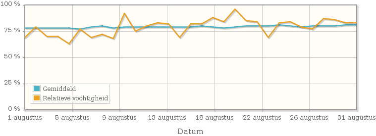 Grafiek met de gemiddelde relatieve vochtigheid in augustus 1992